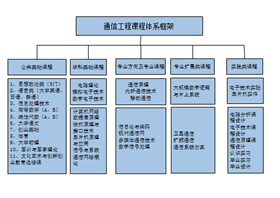 通信工程专业