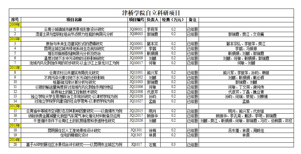 建工学院-beat365正版唯一官网自立科研项目