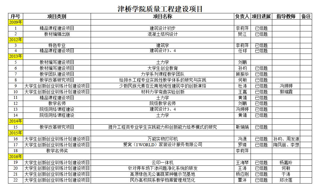 建工学院-beat365正版唯一官网质量工程建设项目1