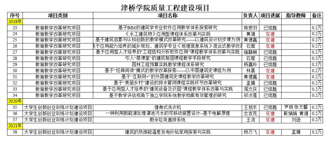 建工学院-beat365正版唯一官网质量工程建设项目2